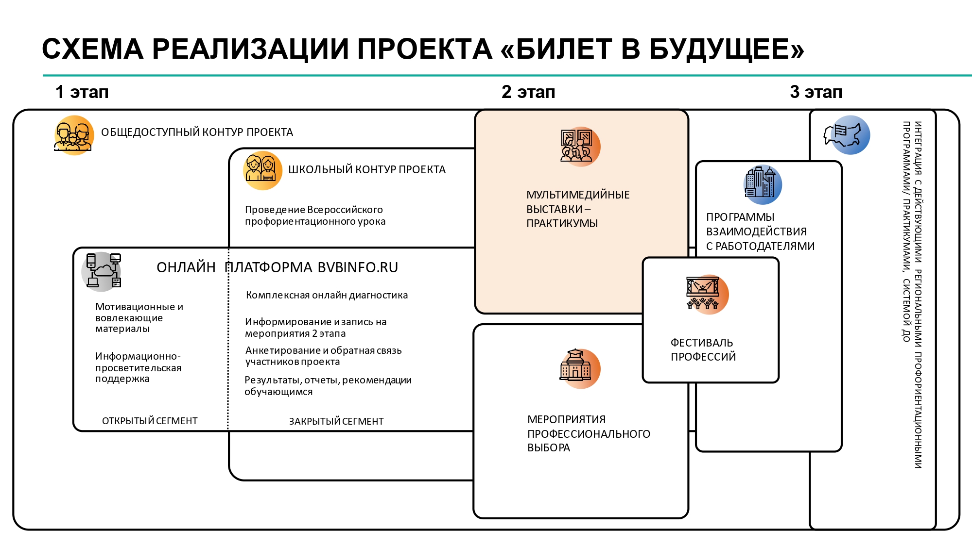 Бвб в будущее. Схема реализации проекта билет в будущее. Реализации проекта «билет в будущее».. Билет в твое будущее. Билет в будущее онлайн диагностика.