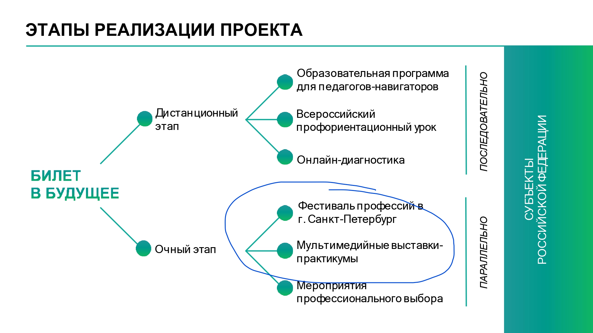 Педагог навигатор проекта. Схема реализации проекта билет в будущее. В проекте билет в будущее педагог- навигатор портрет.